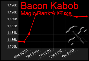 Total Graph of Bacon Kabob