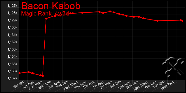 Last 31 Days Graph of Bacon Kabob