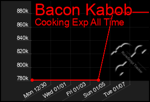 Total Graph of Bacon Kabob