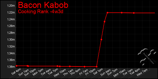 Last 31 Days Graph of Bacon Kabob