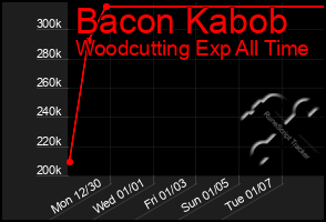 Total Graph of Bacon Kabob