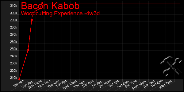 Last 31 Days Graph of Bacon Kabob