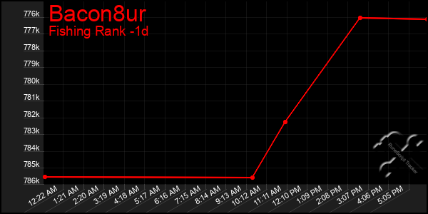 Last 24 Hours Graph of Bacon8ur