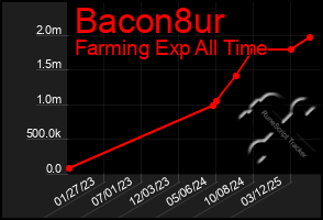 Total Graph of Bacon8ur