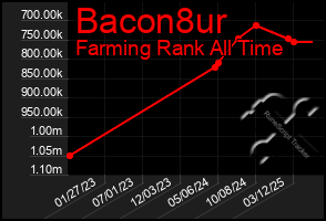 Total Graph of Bacon8ur