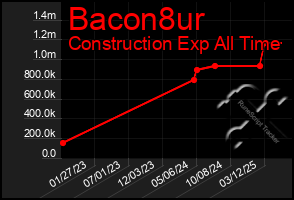 Total Graph of Bacon8ur