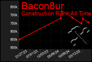 Total Graph of Bacon8ur