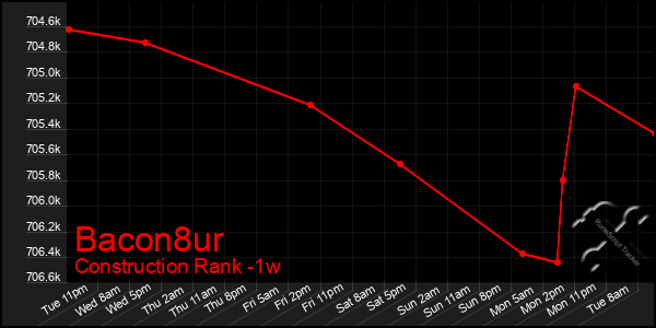 Last 7 Days Graph of Bacon8ur