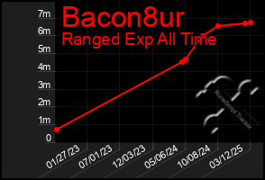 Total Graph of Bacon8ur