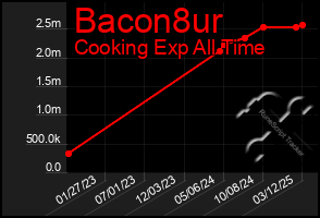 Total Graph of Bacon8ur