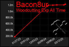 Total Graph of Bacon8ur