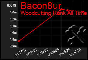 Total Graph of Bacon8ur