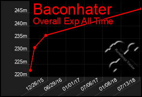 Total Graph of Baconhater