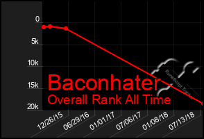 Total Graph of Baconhater