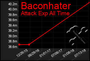 Total Graph of Baconhater
