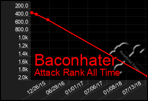 Total Graph of Baconhater