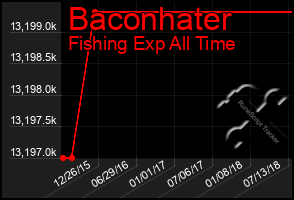 Total Graph of Baconhater