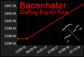 Total Graph of Baconhater