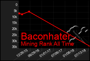 Total Graph of Baconhater