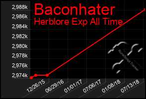 Total Graph of Baconhater