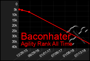 Total Graph of Baconhater