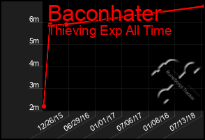 Total Graph of Baconhater