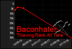 Total Graph of Baconhater