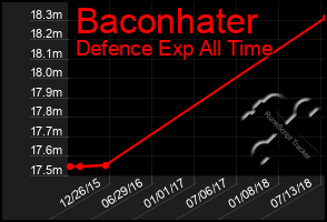 Total Graph of Baconhater