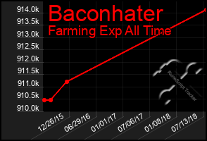 Total Graph of Baconhater