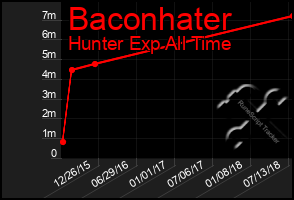 Total Graph of Baconhater