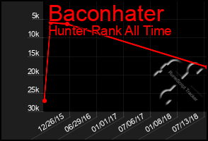 Total Graph of Baconhater