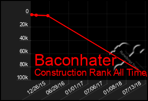 Total Graph of Baconhater