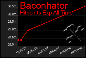 Total Graph of Baconhater