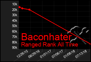 Total Graph of Baconhater