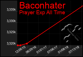 Total Graph of Baconhater