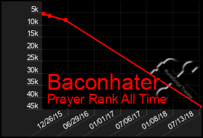 Total Graph of Baconhater