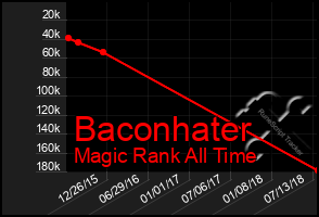 Total Graph of Baconhater