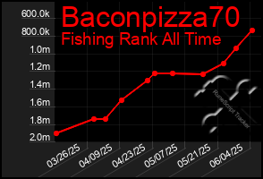 Total Graph of Baconpizza70