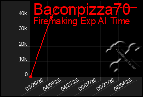Total Graph of Baconpizza70