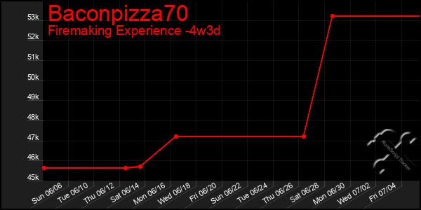 Last 31 Days Graph of Baconpizza70