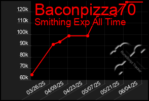 Total Graph of Baconpizza70
