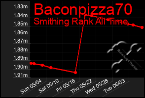 Total Graph of Baconpizza70