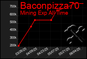Total Graph of Baconpizza70