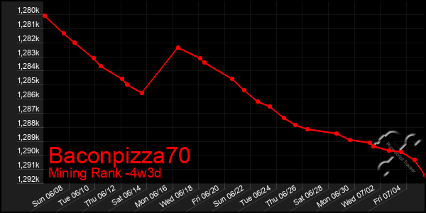 Last 31 Days Graph of Baconpizza70