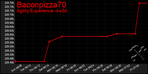 Last 31 Days Graph of Baconpizza70