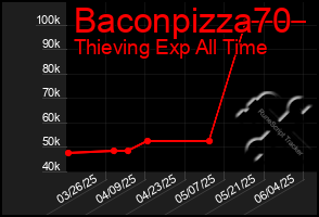 Total Graph of Baconpizza70