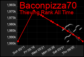 Total Graph of Baconpizza70