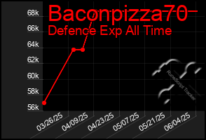 Total Graph of Baconpizza70