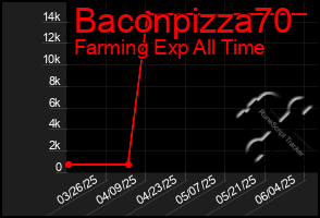Total Graph of Baconpizza70