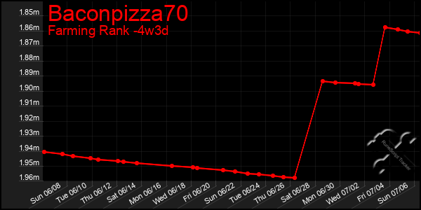 Last 31 Days Graph of Baconpizza70